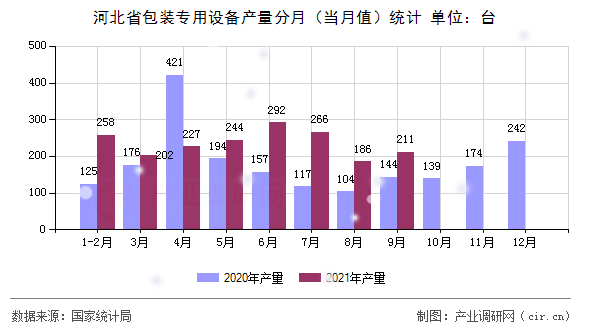 河北省包裝專用設(shè)備產(chǎn)量分月（當(dāng)月值）統(tǒng)計(jì)