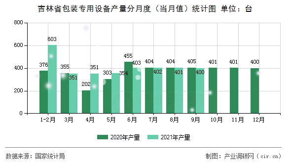 吉林省包裝專用設(shè)備產(chǎn)量分月度(當(dāng)月值)統(tǒng)計圖 吉林省包裝專用設(shè)備產(chǎn)量分月度(當(dāng)月值)統(tǒng)計圖