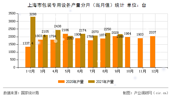 上海市包裝專用設(shè)備產(chǎn)量分月（當(dāng)月值）統(tǒng)計(jì)