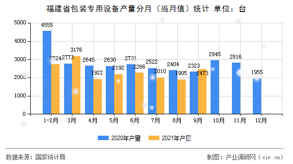 福建省包裝專用設備產(chǎn)量分月（當月值）統(tǒng)計