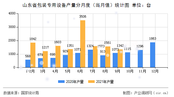 山東省包裝專用設備產(chǎn)量分月度（當月值）統(tǒng)計圖