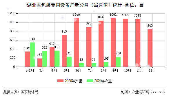 湖北省包裝專用設(shè)備產(chǎn)量分月（當(dāng)月值）統(tǒng)計