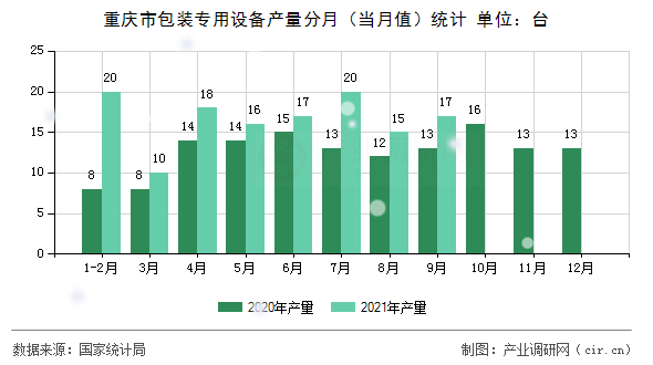 重慶市包裝專用設(shè)備產(chǎn)量分月（當(dāng)月值）統(tǒng)計
