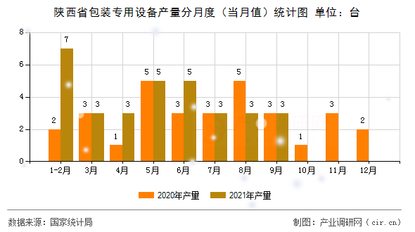 陜西省包裝專(zhuān)用設(shè)備產(chǎn)量分月度（當(dāng)月值）統(tǒng)計(jì)圖