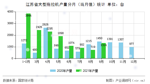 江蘇省大型拖拉機產量分月（當月值）統(tǒng)計