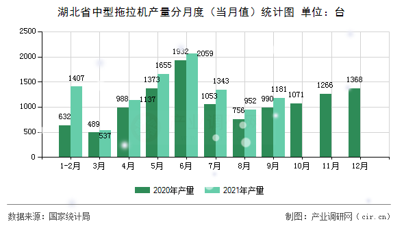 湖北省中型拖拉機(jī)產(chǎn)量分月度（當(dāng)月值）統(tǒng)計(jì)圖