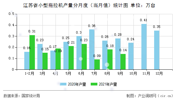江蘇省小型拖拉機(jī)產(chǎn)量分月度（當(dāng)月值）統(tǒng)計圖