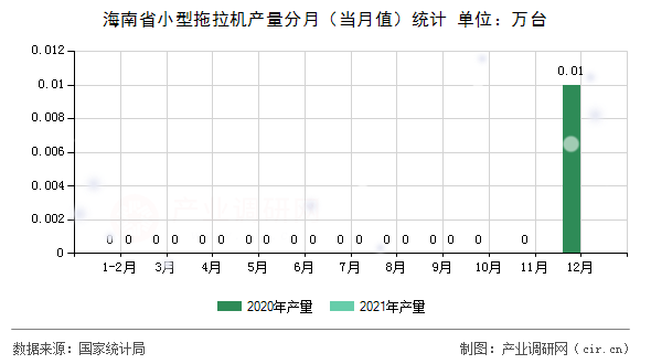 海南省小型拖拉機產(chǎn)量分月（當(dāng)月值）統(tǒng)計