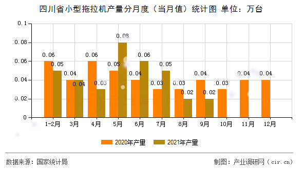 四川省小型拖拉機(jī)產(chǎn)量分月度（當(dāng)月值）統(tǒng)計(jì)圖