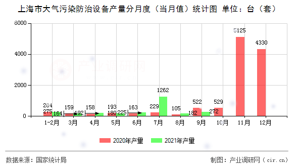 上海市大氣污染防治設(shè)備產(chǎn)量分月度（當月值）統(tǒng)計圖