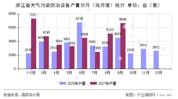 浙江省大氣污染防治設(shè)備產(chǎn)量分月（當(dāng)月值）統(tǒng)計