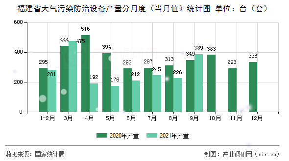 福建省大氣污染防治設備產量分月度（當月值）統(tǒng)計圖