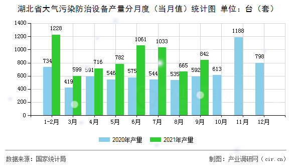 湖北省大氣污染防治設(shè)備產(chǎn)量分月度（當月值）統(tǒng)計圖