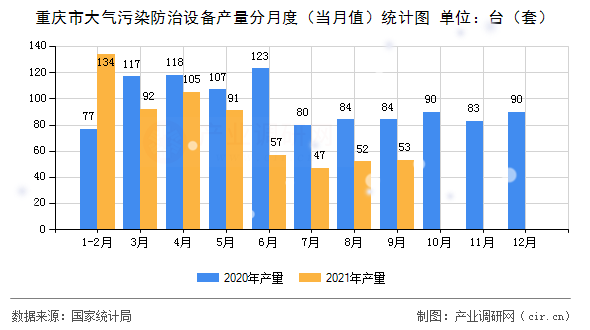 重慶市大氣污染防治設備產(chǎn)量分月度（當月值）統(tǒng)計圖