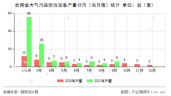 云南省大氣污染防治設(shè)備產(chǎn)量分月（當(dāng)月值）統(tǒng)計(jì)