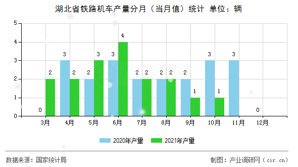 湖北省鐵路機(jī)車產(chǎn)量分月（當(dāng)月值）統(tǒng)計(jì)