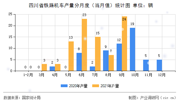 四川省鐵路機車產(chǎn)量分月度（當月值）統(tǒng)計圖