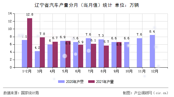遼寧省汽車產(chǎn)量分月（當(dāng)月值）統(tǒng)計(jì)