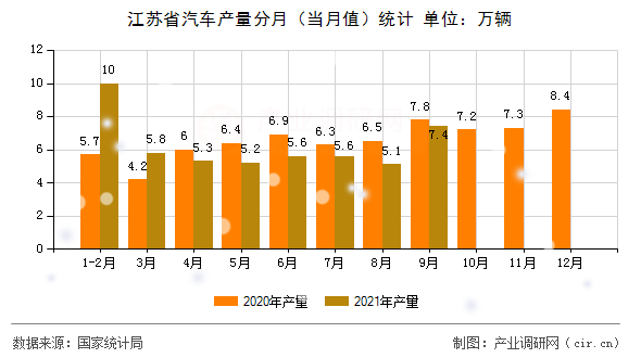 江蘇省汽車(chē)產(chǎn)量分月（當(dāng)月值）統(tǒng)計(jì)