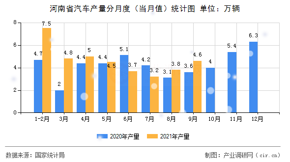 河南省汽車產(chǎn)量分月度（當(dāng)月值）統(tǒng)計(jì)圖