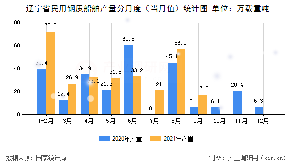 遼寧省民用鋼質(zhì)船舶產(chǎn)量分月度（當(dāng)月值）統(tǒng)計(jì)圖