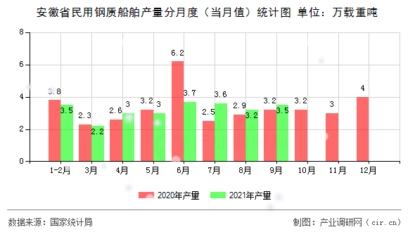 安徽省民用鋼質(zhì)船舶產(chǎn)量分月度(當(dāng)月值)統(tǒng)計(jì)圖 安徽省民用鋼質(zhì)船舶產(chǎn)量分月度(當(dāng)月值)統(tǒng)計(jì)圖