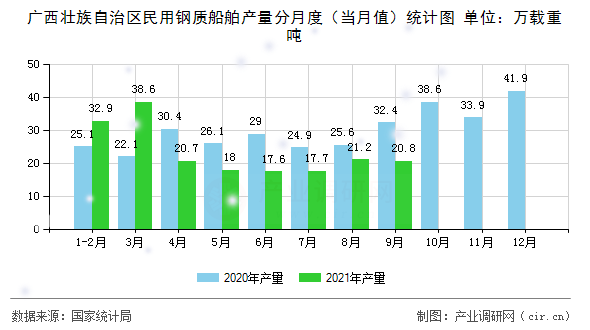 廣西壯族自治區(qū)民用鋼質船舶產(chǎn)量分月度（當月值）統(tǒng)計圖