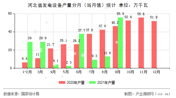 河北省發(fā)電設(shè)備產(chǎn)量分月(當(dāng)月值)統(tǒng)計(jì) 河北省發(fā)電設(shè)備產(chǎn)量分月(當(dāng)月值)統(tǒng)計(jì)