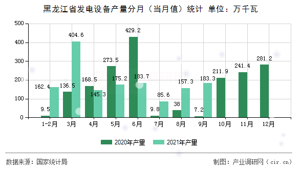 黑龍江省發(fā)電設(shè)備產(chǎn)量分月（當(dāng)月值）統(tǒng)計(jì)