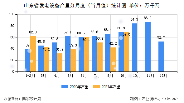 山東省發(fā)電設(shè)備產(chǎn)量分月度（當(dāng)月值）統(tǒng)計(jì)圖