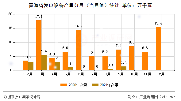 青海省發(fā)電設(shè)備產(chǎn)量分月（當(dāng)月值）統(tǒng)計