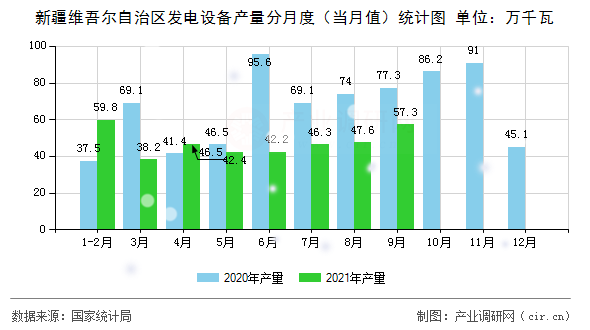 新疆維吾爾自治區(qū)發(fā)電設備產量分月度(當月值)統(tǒng)計圖 新疆維吾爾自治區(qū)發(fā)電設備產量分月度(當月值)統(tǒng)計圖
