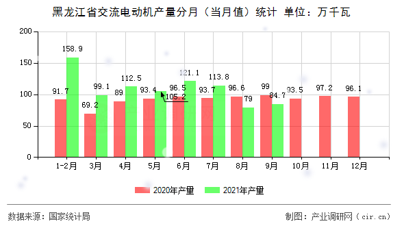 黑龍江省交流電動(dòng)機(jī)產(chǎn)量分月（當(dāng)月值）統(tǒng)計(jì)
