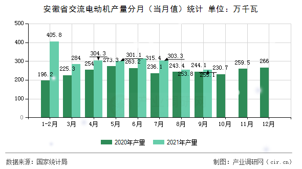 安徽省交流電動機(jī)產(chǎn)量分月（當(dāng)月值）統(tǒng)計(jì)