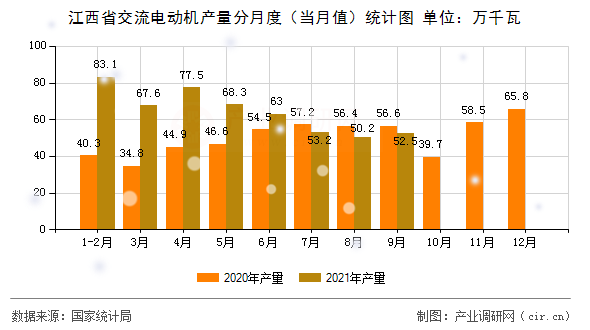 江西省交流電動(dòng)機(jī)產(chǎn)量分月度（當(dāng)月值）統(tǒng)計(jì)圖