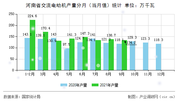 河南省交流電動機產量分月(當月值)統(tǒng)計 河南省交流電動機產量分月(當月值)統(tǒng)計