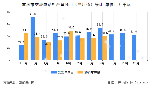 重慶市交流電動機(jī)產(chǎn)量分月（當(dāng)月值）統(tǒng)計(jì)