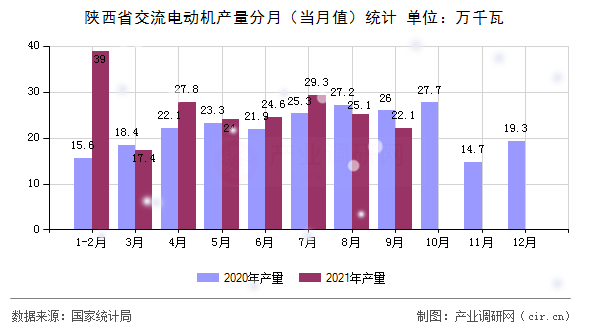 陜西省交流電動機產(chǎn)量分月（當月值）統(tǒng)計