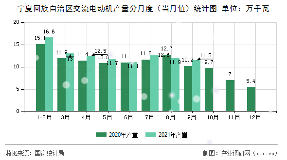 寧夏回族自治區(qū)交流電動(dòng)機(jī)產(chǎn)量分月度（當(dāng)月值）統(tǒng)計(jì)圖