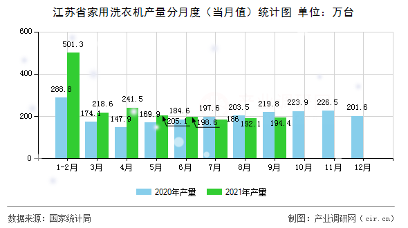 江蘇省家用洗衣機產量分月度（當月值）統(tǒng)計圖