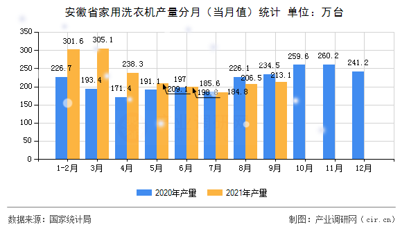 安徽省家用洗衣機(jī)產(chǎn)量分月（當(dāng)月值）統(tǒng)計