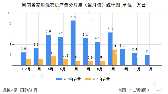 河南省家用洗衣機(jī)產(chǎn)量分月度（當(dāng)月值）統(tǒng)計(jì)圖