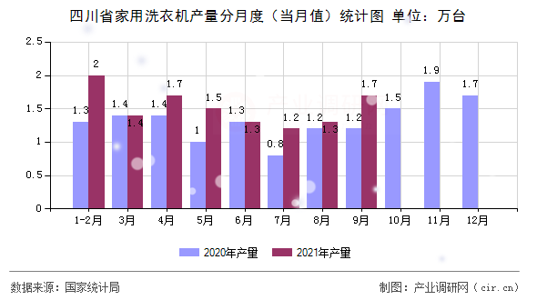 四川省家用洗衣機(jī)產(chǎn)量分月度（當(dāng)月值）統(tǒng)計(jì)圖