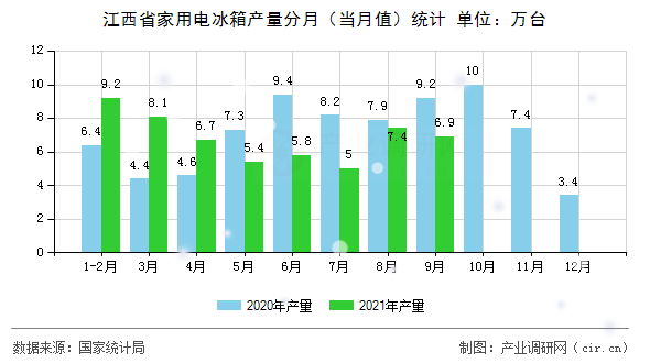 江西省家用電冰箱產(chǎn)量分月（當(dāng)月值）統(tǒng)計(jì)