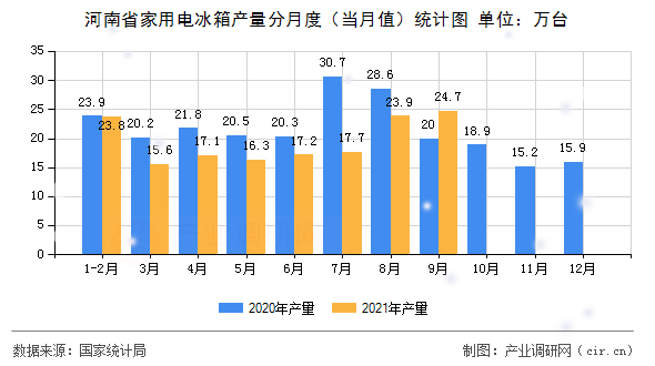 河南省家用電冰箱產(chǎn)量分月度（當(dāng)月值）統(tǒng)計圖