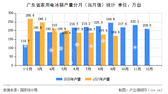 廣東省家用電冰箱產(chǎn)量分月（當(dāng)月值）統(tǒng)計(jì)