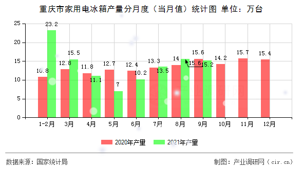 重慶市家用電冰箱產(chǎn)量分月度（當(dāng)月值）統(tǒng)計(jì)圖