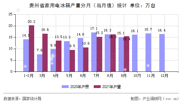 貴州省家用電冰箱產(chǎn)量分月（當(dāng)月值）統(tǒng)計