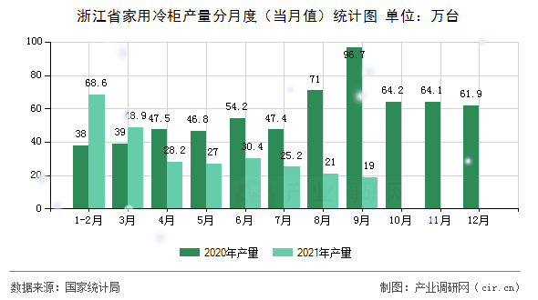 浙江省家用冷柜產(chǎn)量分月度（當(dāng)月值）統(tǒng)計圖