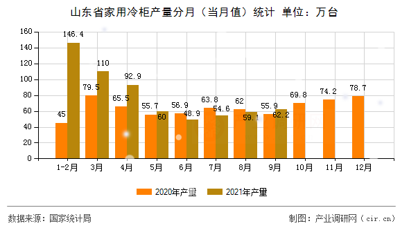 山東省家用冷柜產(chǎn)量分月（當月值）統(tǒng)計